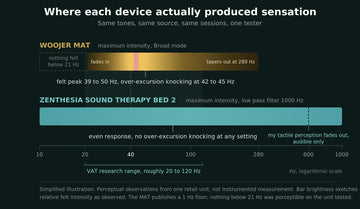 Woojer MAT vs. Vibroacoustic Therapy Beds: What Practitioners Need to Know
